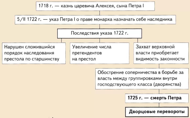 Выступление против реформ дело царевича алексея итог. Итоги дворцовых переворотов 1725-1762 егэ. дело царевича алексея таблица. выступление против реформ дело царевича алексея. выступления против реформ дело царевича алексея таблица.
