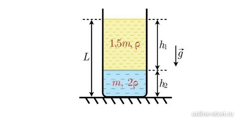 В сосуд плотностью 998. Несмешиваемые жидкости. В цилиндрический сосуд налиты 2 несмешивающиеся жидкости. В сосуд налили 2 несмешивающиеся жидкости. Вертикальный цилиндрический сосуд.