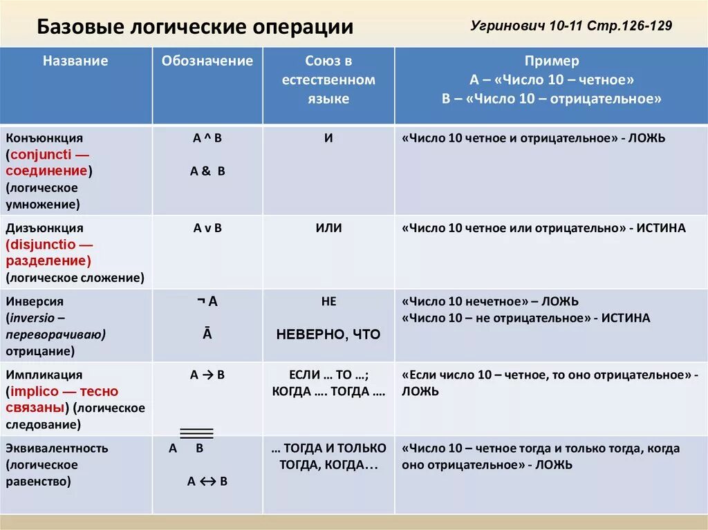 Базовые логические операции в информатике. Перечислите базовые логические операции. Kjubxtcrbt jgthfwbb byajhcvfnbrf 10 rkfc. Базовые логические операции таблица.