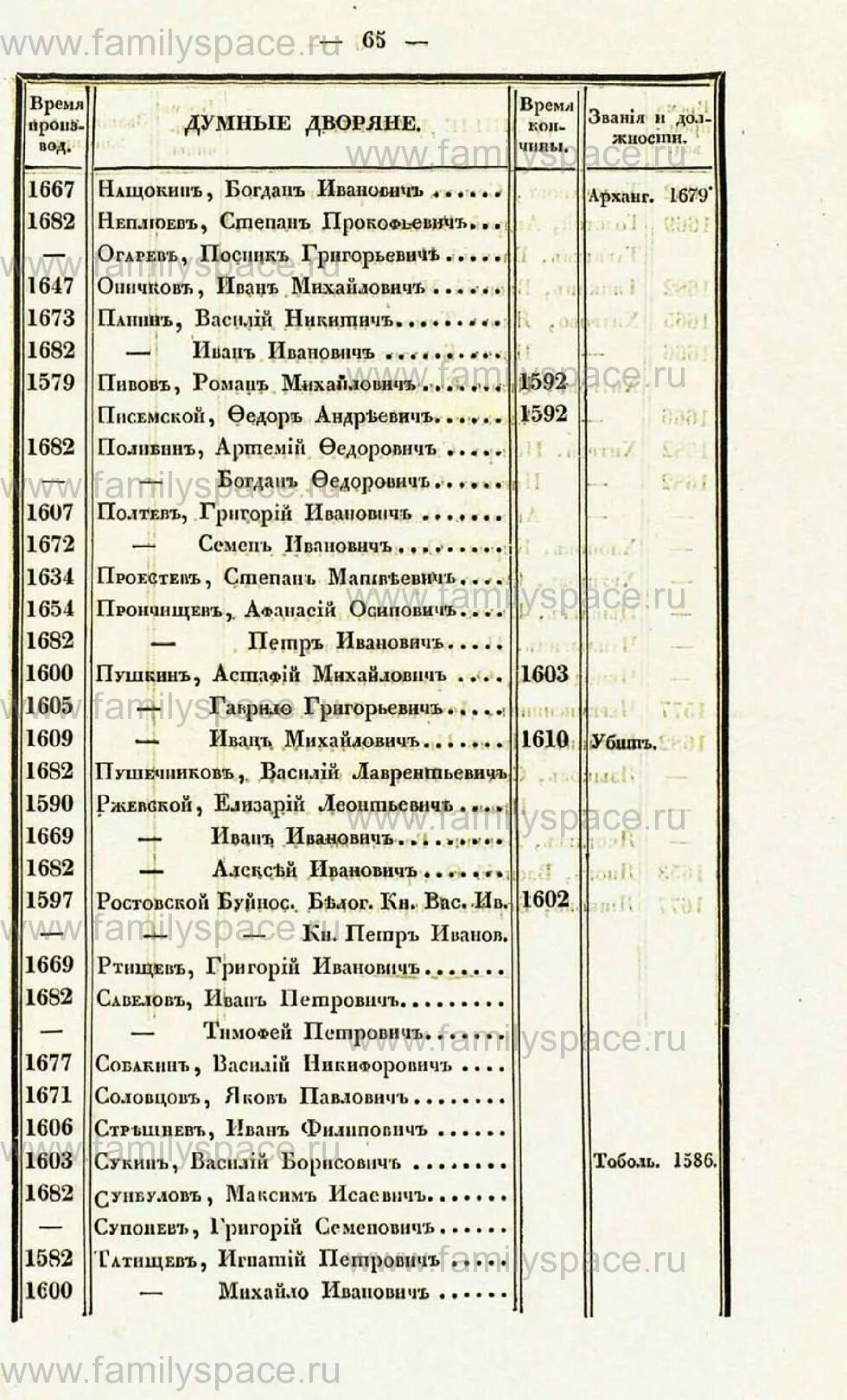 Реестр фамилий Ивана Грозного. Список дворянских фамилий. Список фамилий при Иване Грозном. Справочник дворянских фамилий. Фамилии дворянства