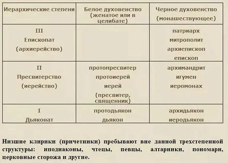 Низший духовный сан в православной церкви