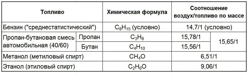 Соотношение воздух топлива ваз. Соотношение воздух топливо. Соотношение бензина и воздуха. Пропорции топлива и воздуха. Соотношение топлива и воздуха в бензиновом двигателе.