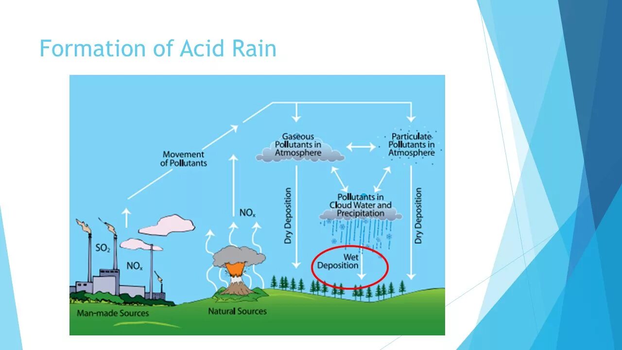 Английский 7 класс стр 77 acid rain. Acid Rain диаграмма. Acid Rain formation. Кислотные дожди. Acid Rain 7 класс.