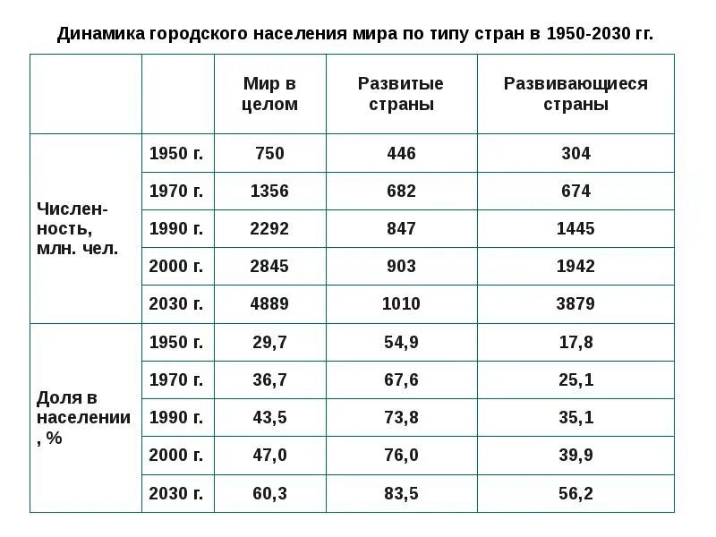 Рост численность городского населения и городов. Население планеты в 1950. процент городского населения в мире.