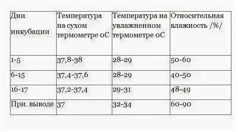 Какая температура должна быть при инкубации. Таблица вывода перепелов в инкубаторе. Температура в инкубаторе для перепелиных яиц. Температурный режим в инкубаторе для перепелиных яиц таблица. Температура инкубации перепелиных яиц в инкубаторе.