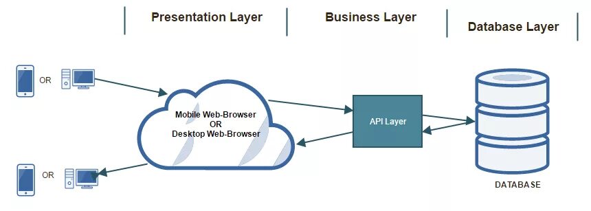 Данные через api. Схема работы API. Схема API БД. Схема взаимодействия API. Схема API запросов.