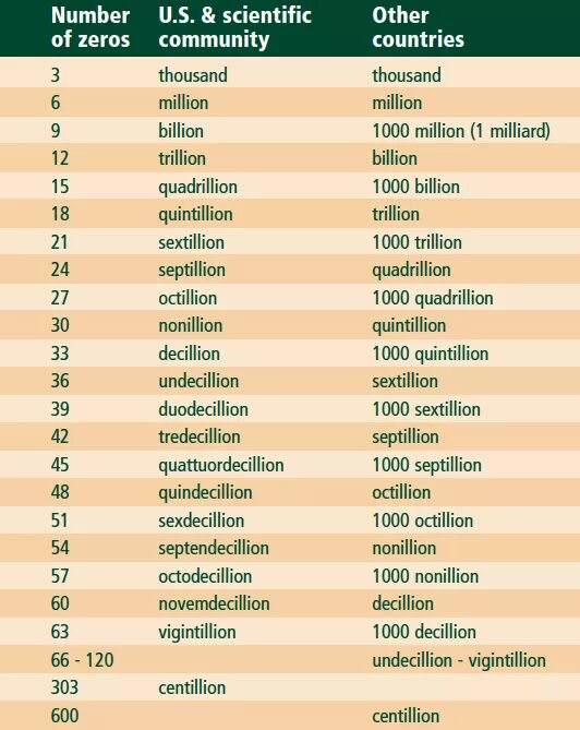 Million numbers. Million billion. Million billion trillion quadrillion. 1 Centillion. Триллион на английском.