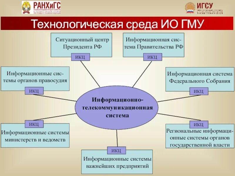 Государственное и муниципальное управление. Информационные технологии в ГМУ. Технологии государственного и муниципального управления. Информационные технологии и системы в гос и муниципальном управлении. Муниципальная ис