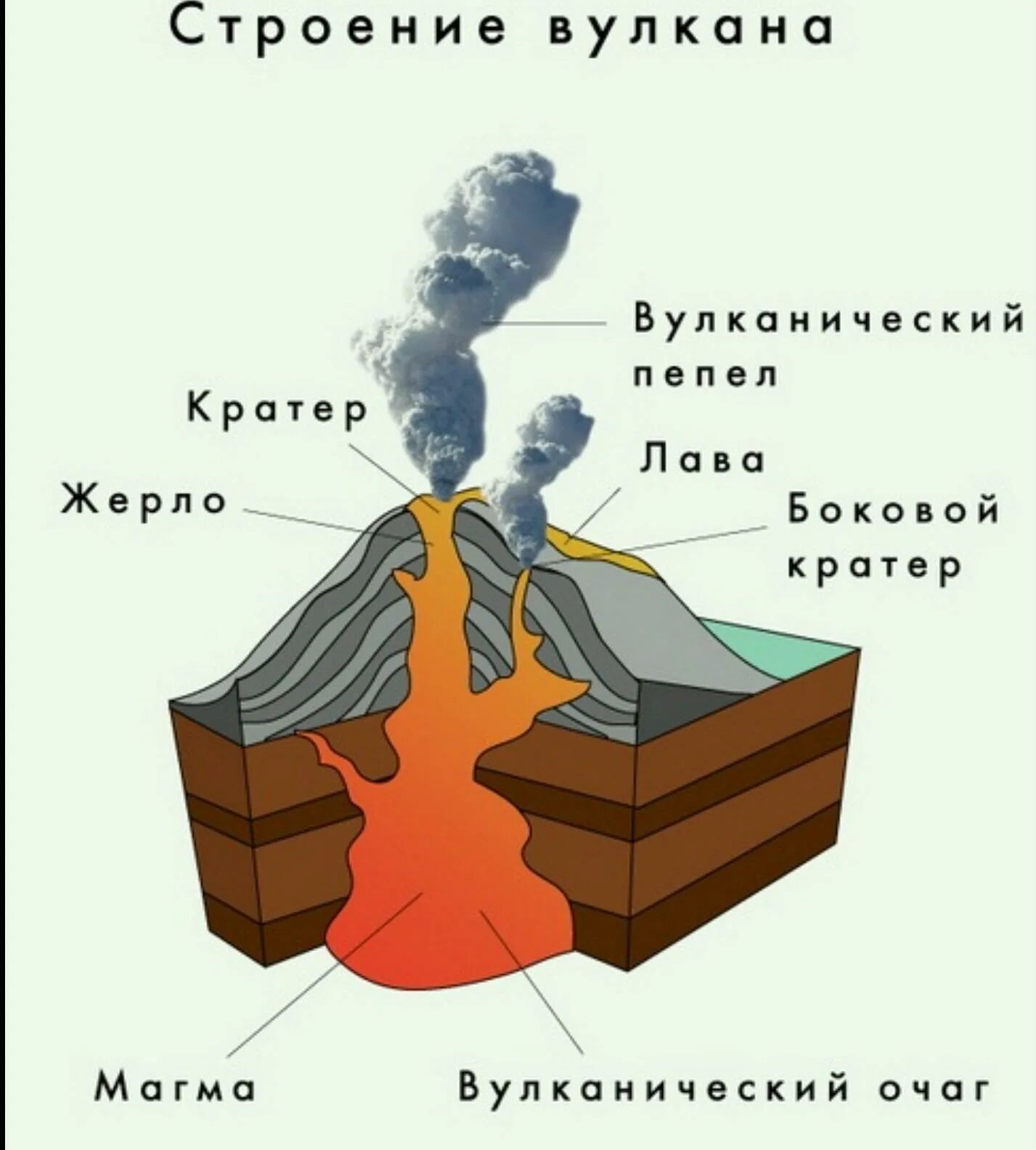 Внутреннее строение вулкана. Внутреннее строение вулкана рисунок. Строение вулкана схема. Строение вулкана 6 класс география. Строение вулкана 5 класс география рисунок