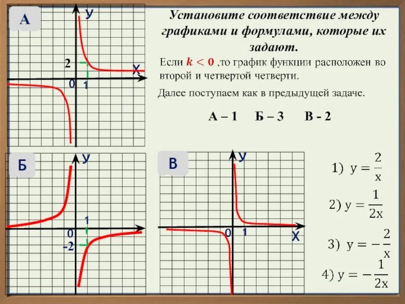 Графики функций. Графики функций и формулы. Установите соответствие между графиками и формулами. Установите соответствие между графиками функций. Функция у 9х 3