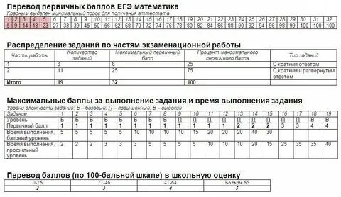 Разбаловка по заданиям егэ математика профиль