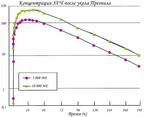 Таблица выхода ХГЧ после укола. Концентрация ХГЧ после овитреля. Вывод укола ХГЧ из организма. Таблица выхода укола ХГЧ 1500.