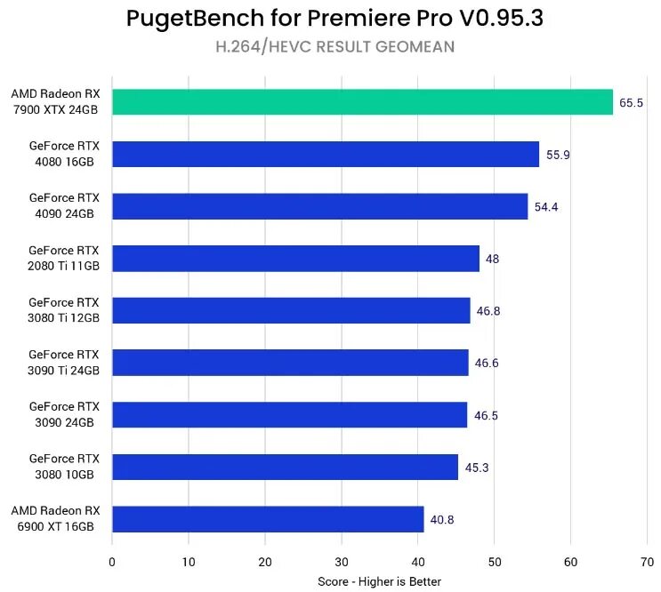 Radeon 7900xt. Rx 7900 xtx vs rtx 4090. Amd rx 7900. Gigabyte amd radeon rx 7900 xtx. Amd radeon rx 7900hx.