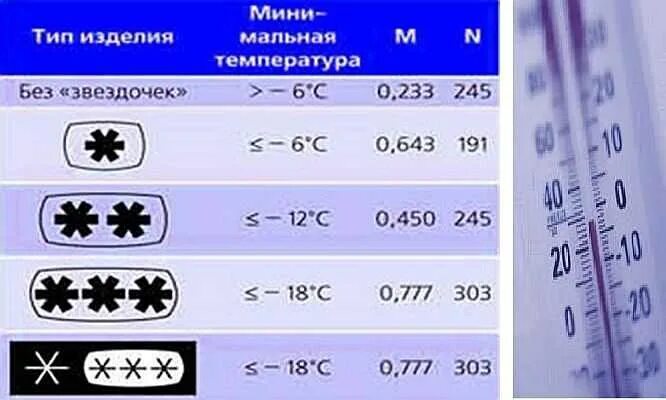 Изменение температуры в холодильнике. Стандартный температурный режим холодильных камер. Температура в холодильнике. Температура в холодильникк. Температурный режим холодильника.