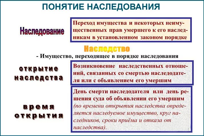 Принятие наследства схема. Сроки наследства. Сроки наследования по закону.