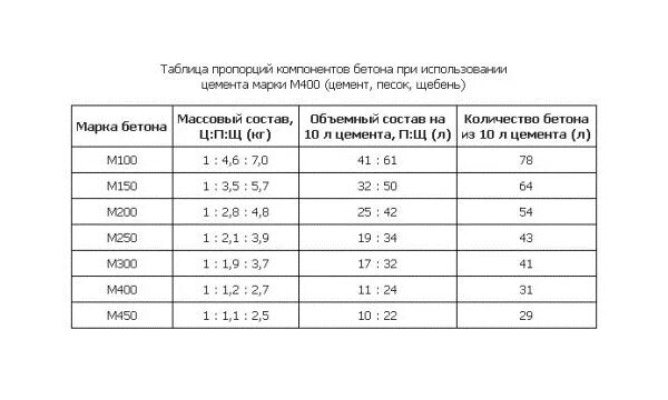 Какая пропорция щебень песок