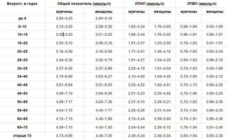 Норма сахара в крови после 65. Таблица нормы Глюкозы в крови по возрастам. Сахар в крови норма по возрасту таблица. Нормы показателей Глюкозы в крови по возрастам. Сахар крови по возрастам норма таблица.