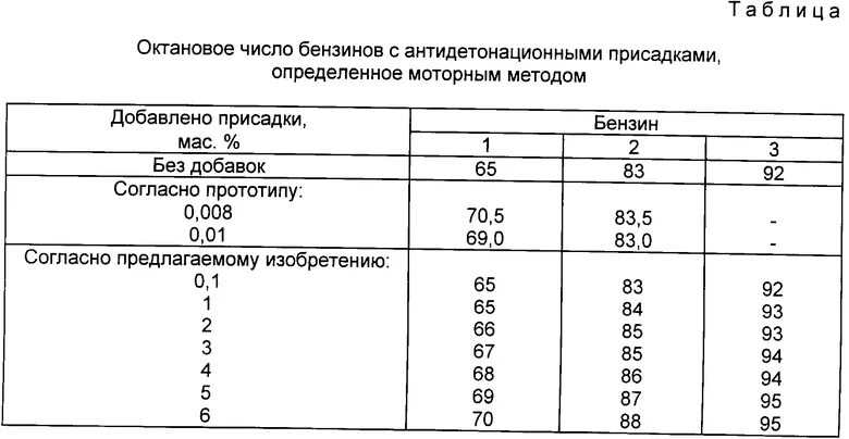 Октановое число дизельного. Октановое число 92 и 95. Октановое число бензина АИ 92. Октановое число 95 по исследовательскому методу. Октановое число 92 бензина.