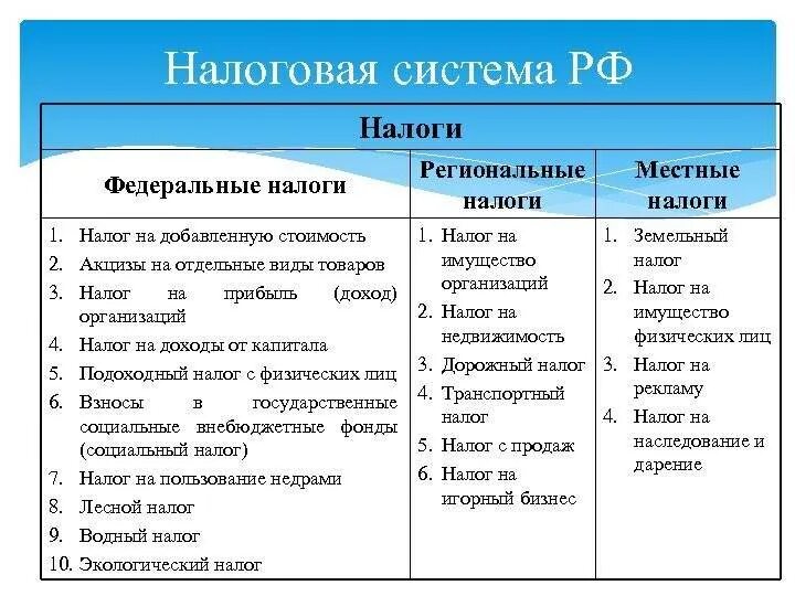 Налоги федерального значения. Система налогов в РФ таблица. Система налогов и сборов в РФ. Федеральные налоги и сборы.. Налоговая система РФ местные налоги. Региональные и местные налоги в налоговой системе РФ..