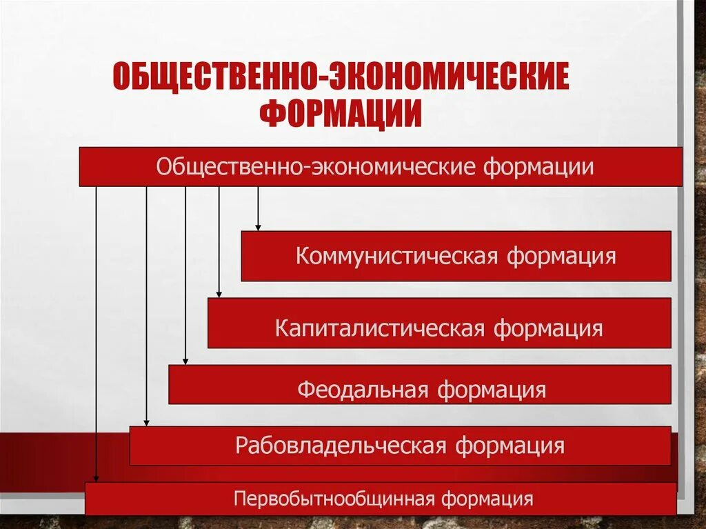 Общественно-экономическая формация. Общественно экономические фаомации. Социальные формации. Основные экономические формации.