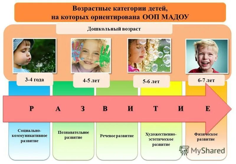 Возрастные категории дошкольников. Категории возраста детей. Категории детей по возрасту. Дети по возрастам категории. Возрастные группы участников