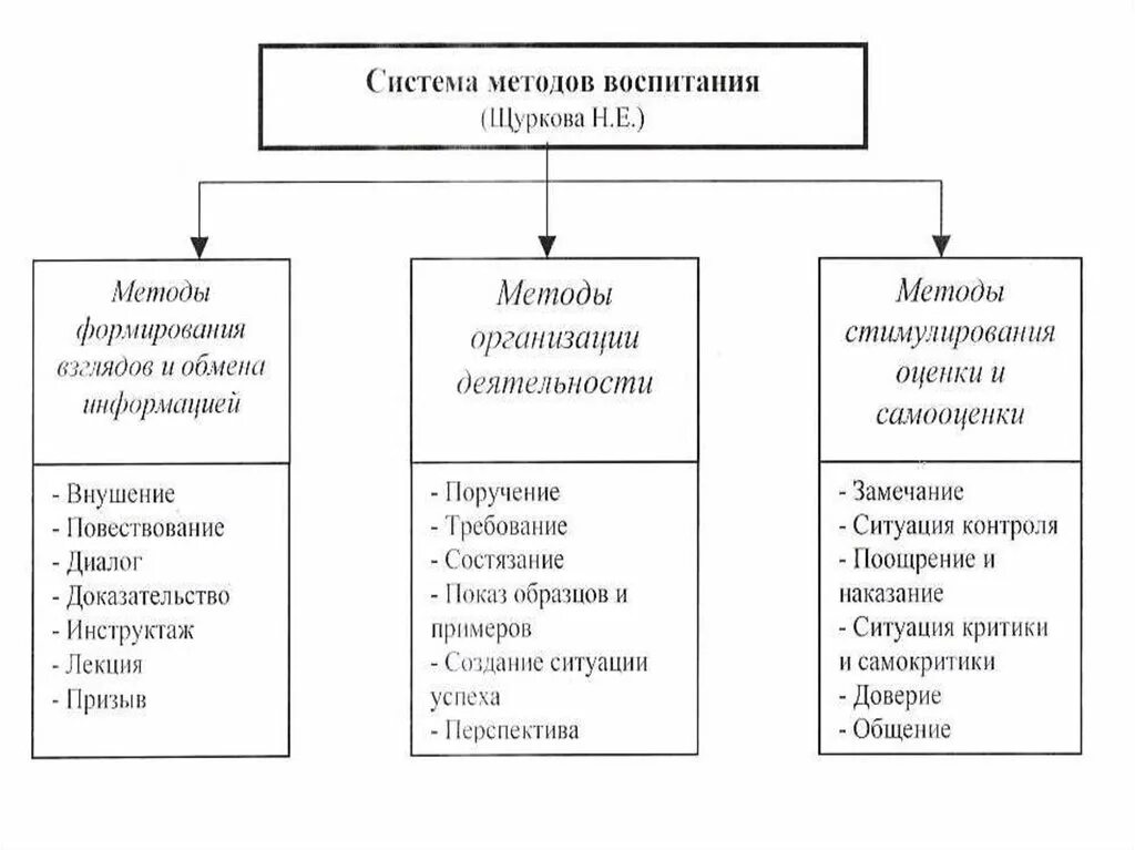 Метод воспитания это выберите один ответ. Схема классификации методов воспитания. Классификации методов воспитания н.е. Щурковой. Система форм и методов воспитания. Классификация методов воспитания Щурковой.