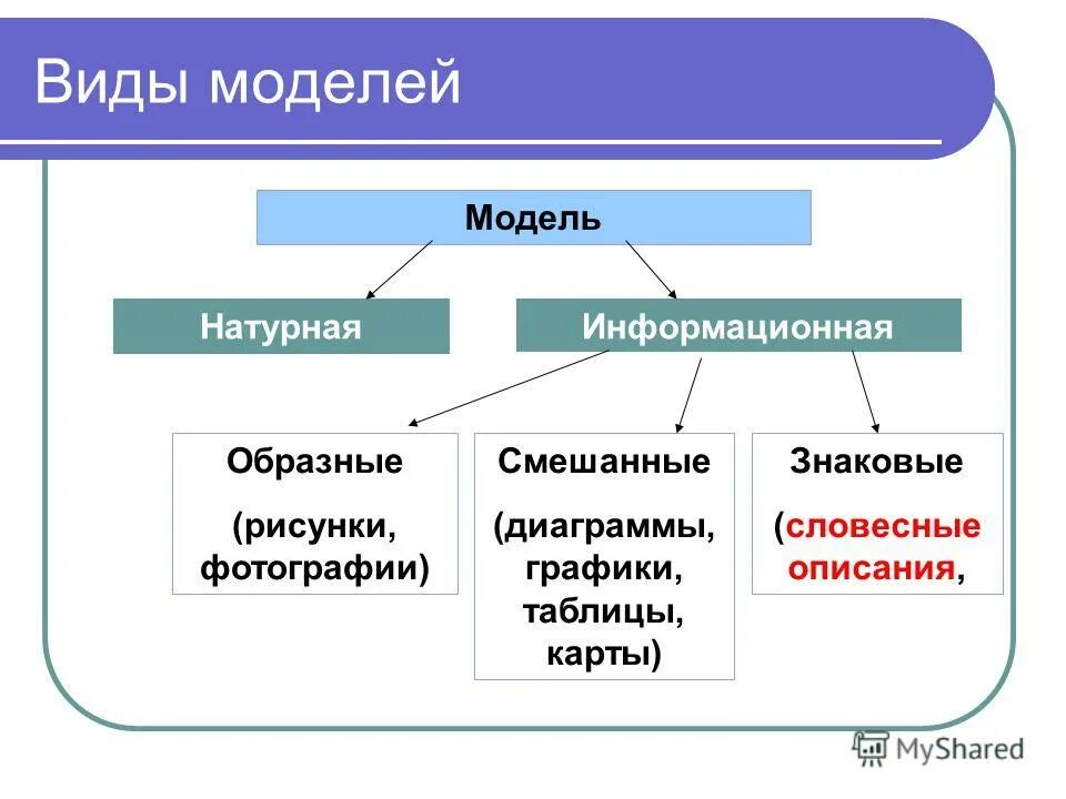 Какие модели в информатике