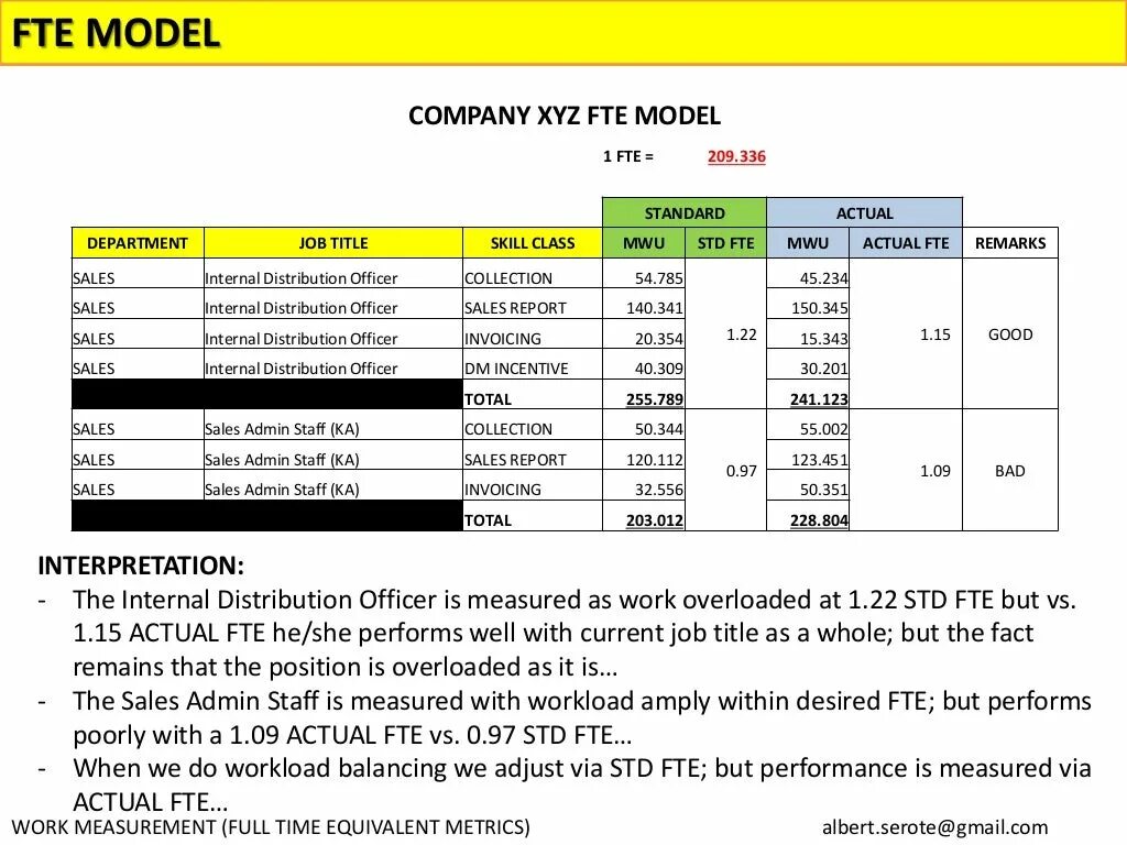 FTE формула. Что такое FTE показатель. FTE занятость. Full time equivalent формула.