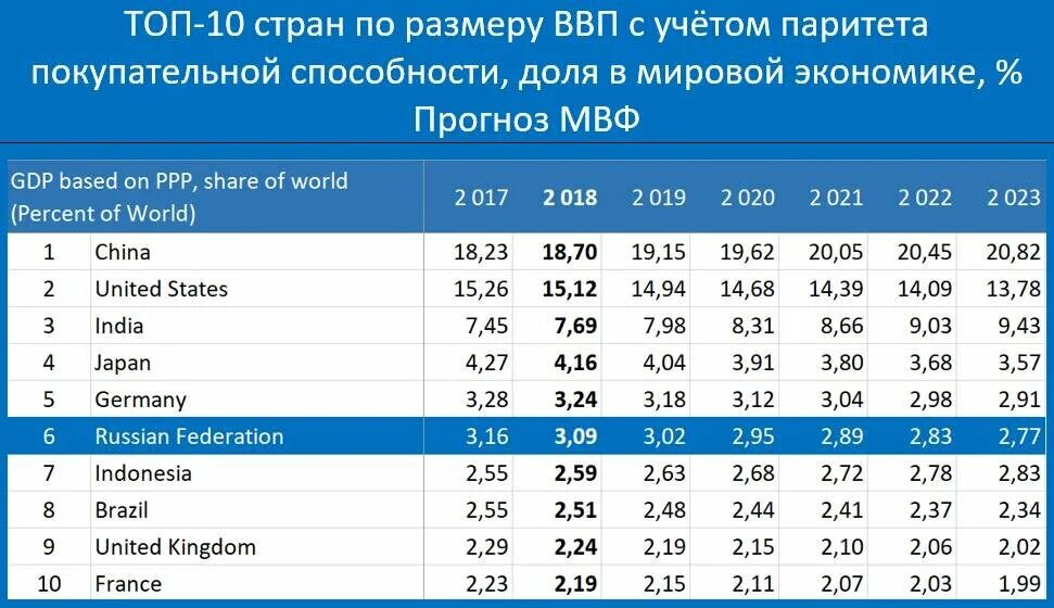 Рост экономики россии в 2024. Место в мировой экономике. Экономическое развитие стран таблица. Место России в мировой экономике таблица.