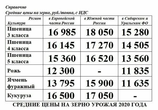 5 тон в рублях. Сколько стоит тонна пшеницы. Себестоимость 1 тонны пшеницы 2021. Сколько стоит 1 тонна пшеницы. Сколько стоит тонна пшеницы 2021.