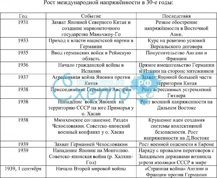 События в международной жизни. Историческая таблица второй мировой. Усиление угрозы мировой войны таблица. Таблица хроника политики разрядки международной напряженности. Международные отношения в 1930 е гг таблица.