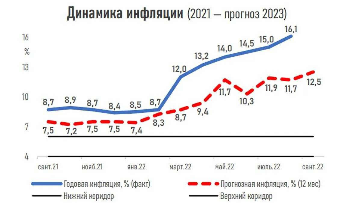 Рост экономики Казахстана. Инфляция 2023. Рост инфляции 2023. Инфляция Росстат 2023.