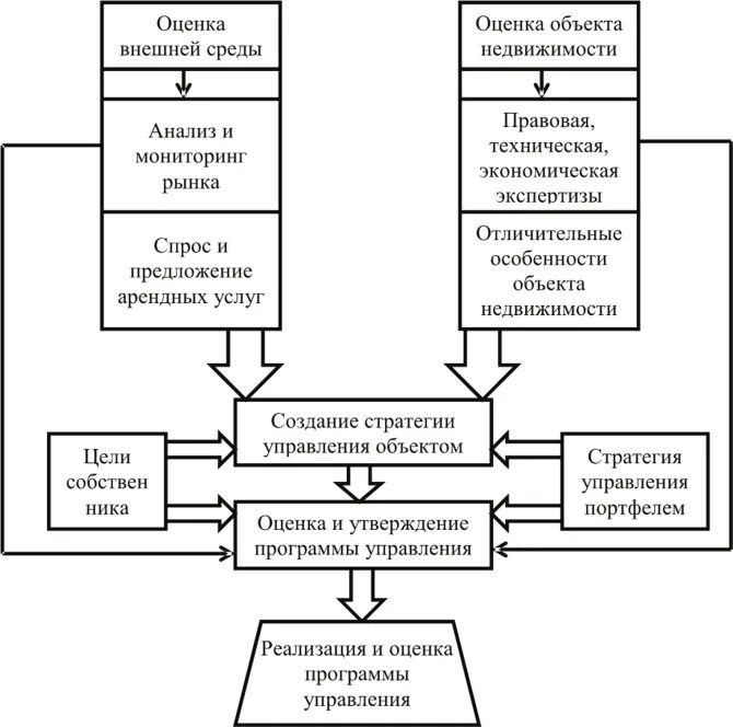 Управление недвижимостью схема. Схема управления объектом. Управлению недвижимым имуществом схема. Схема концепция управления объектом недвижимости.