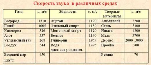 Сколько скорость звука в километрах. Скорость звука в различных средах таблица. Скорость звука в разных средах. Скорость распространения звука в различных средах таблица. Скорость звука в воздухе таблица.