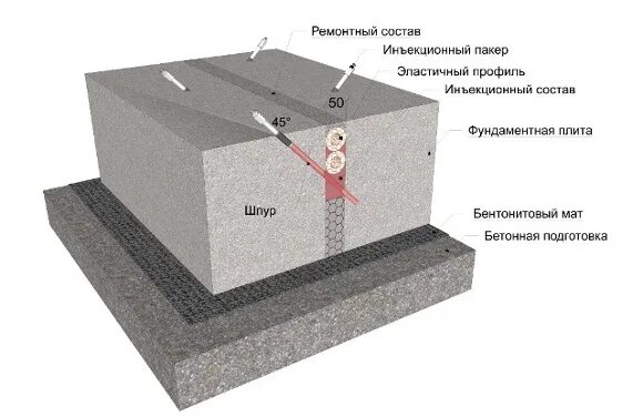 Шов фундамента. Шов фундамента. Гидроизоляция деформационного шва в фундаментной плите. Деформационный шов между фбс. Деформационный шов в фундаментах стаканного типа.