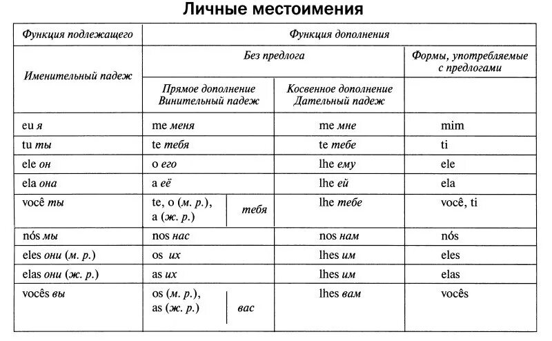 Косвенные местоимения в русском. Местоимения в португальском языке таблица. Местоимения в португальском языке. Испанские местоимения таблица. Личные местоимения в португальском языке.