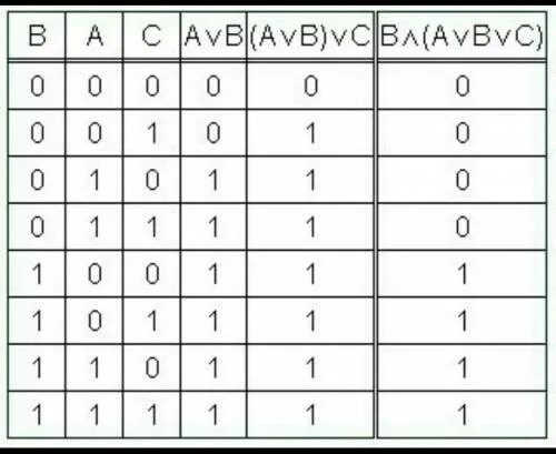 B AVBVC таблица истинности. F AVBVC таблица истинности. AVBVC Информатика таблица. AVBVC. Avb av