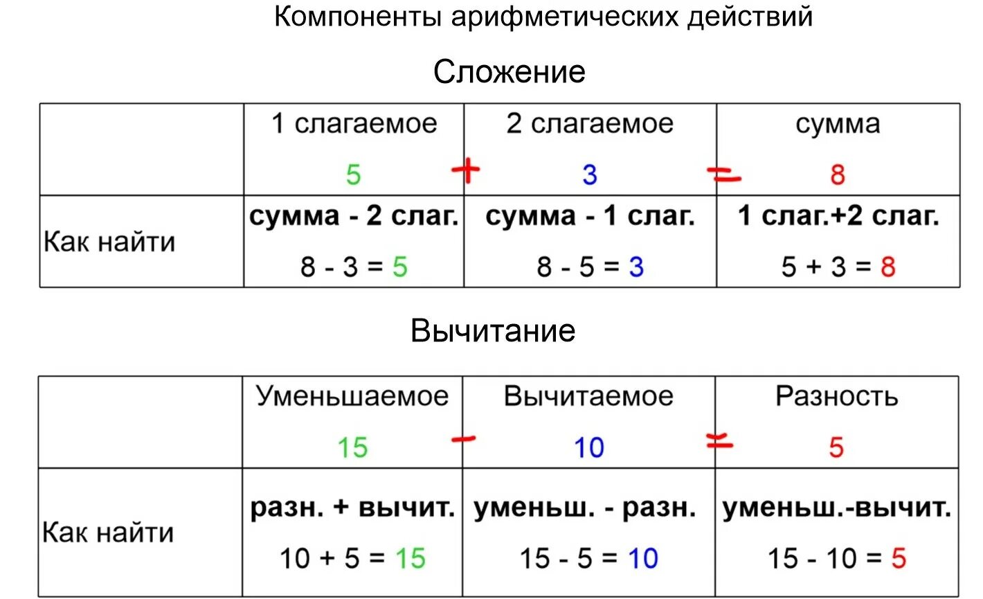 Назови компоненты действий