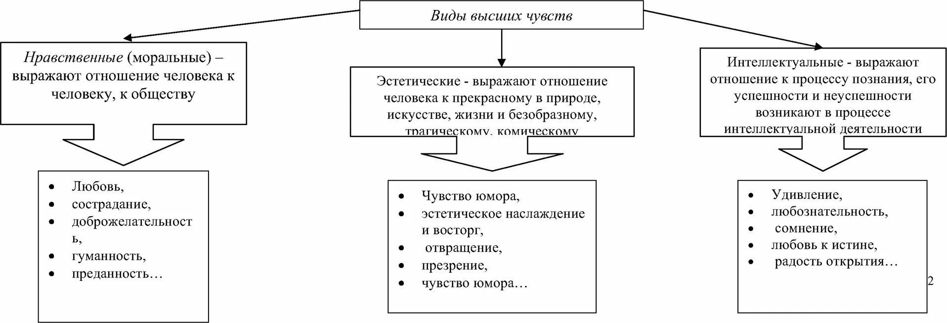 Моральные интеллектуальные и эстетические чувства. Высшие чувства эстетические. Примеры нравственных, эстетических чувств. Виды высших чувств человека. 6 и 7 чувства человека