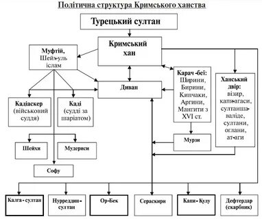 Управление государством крымского ханства