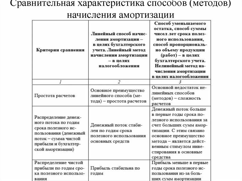 Сравнение особенности метода. Сравнение линейного и нелинейного способа начисления амортизации. Преимущества прогрессивных методов начисления амортизации. Таблица способы начисления амортизации основных средств. Способы начисления амортизации основных средств характеристика.