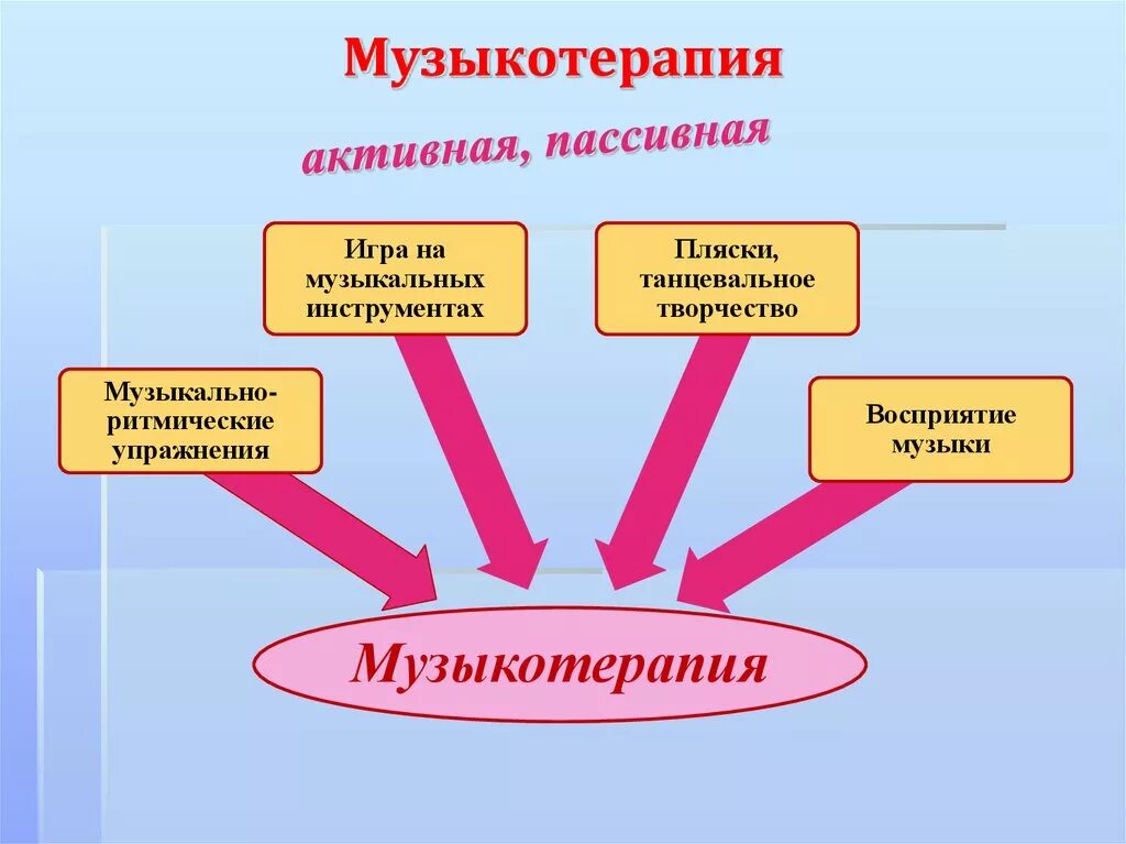 Формы музыкальной терапии. Активная и пассивная Музыкотерапия. Музыкотерапия виды. Методы музыкальной терапии. Музыкотерапия упражнения