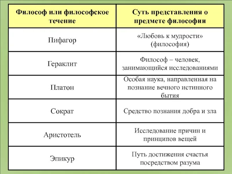 Философы содержание. Философские течения. направления в философии таблица. основные течения философии. философы таблица.
