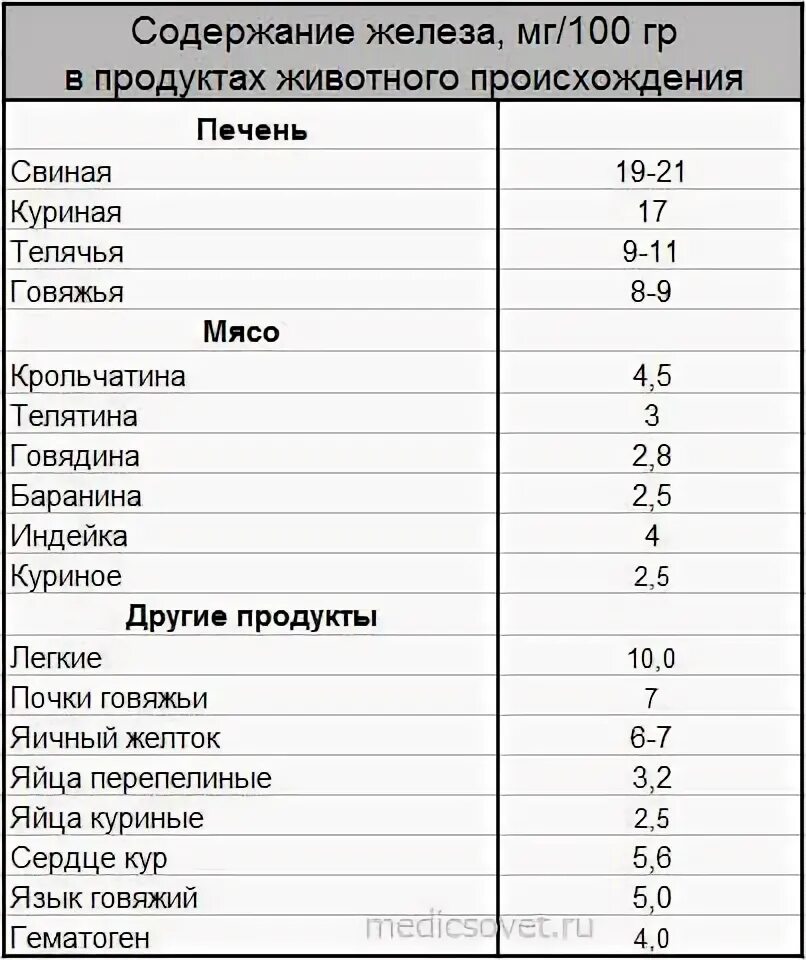 Повышение содержания железа. Продукты питания повышающие гемоглобин в крови у мужчин. Железосодержащие продукты питания для повышения гемоглобина. Продукты для повышения гемоглобина в крови у женщин. Список продуктов повышающих гемоглобин.