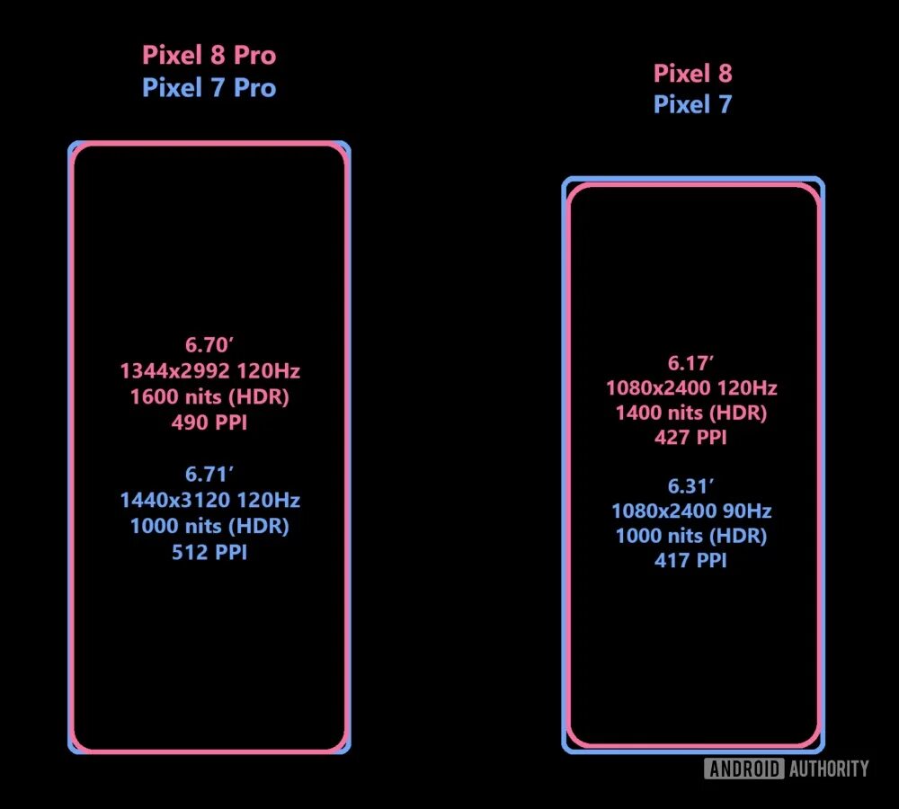 Google pixel 8 pro сравнение. Google Pixel 8 и Pixel 8 Pro. Pixel 8 Pro размер. Pixel 8 Pro характеристики. Размеры дисплеев Apple.