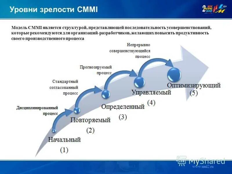 Уровень зрелость по CMMI. CMMI модель зрелости. Уровни зрелости процессов CMM. Уровень зрелости управляемый процессы. Сколько уровней зрелости культуры