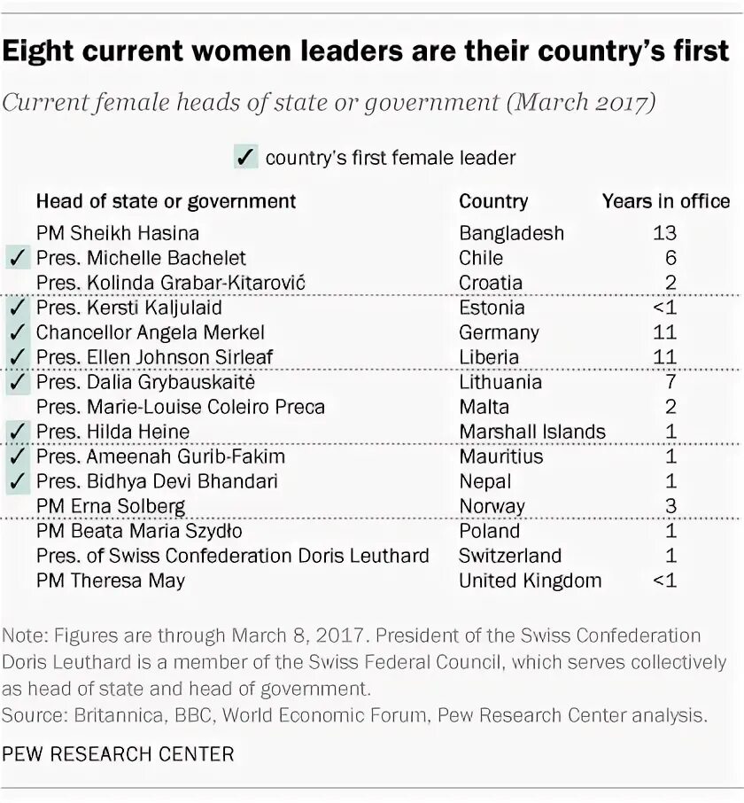 Female Country leaders. Current country