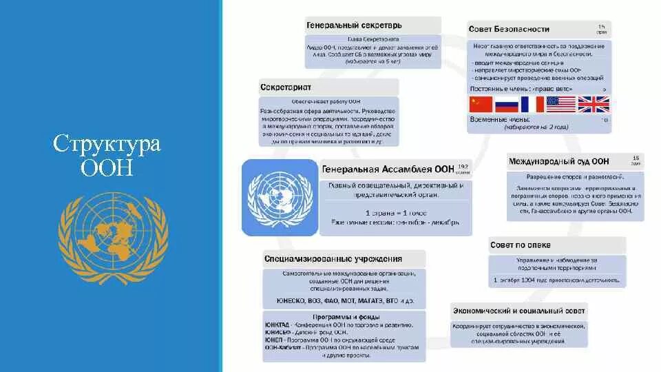 Схема организационная структура ООН. – Структура и состав ООН. Таблица главные органы ООН Генеральная Ассамблея. Структура органов ООН. Конвенция об учреждении