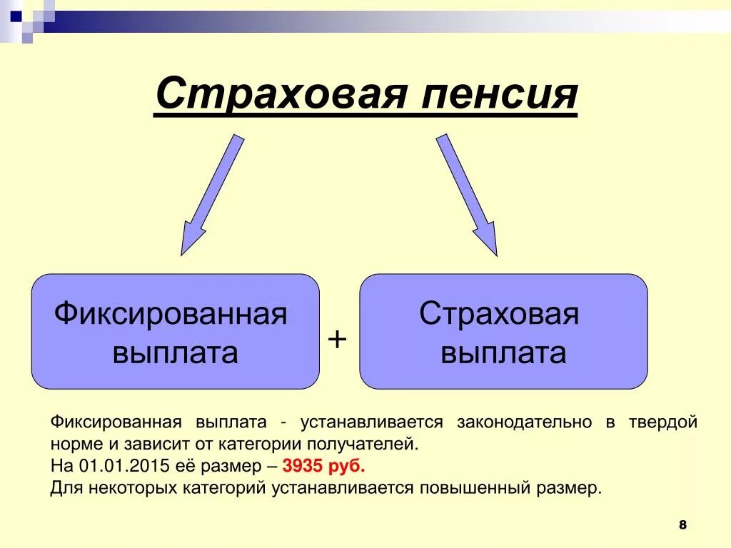 Повышение страховой части пенсии