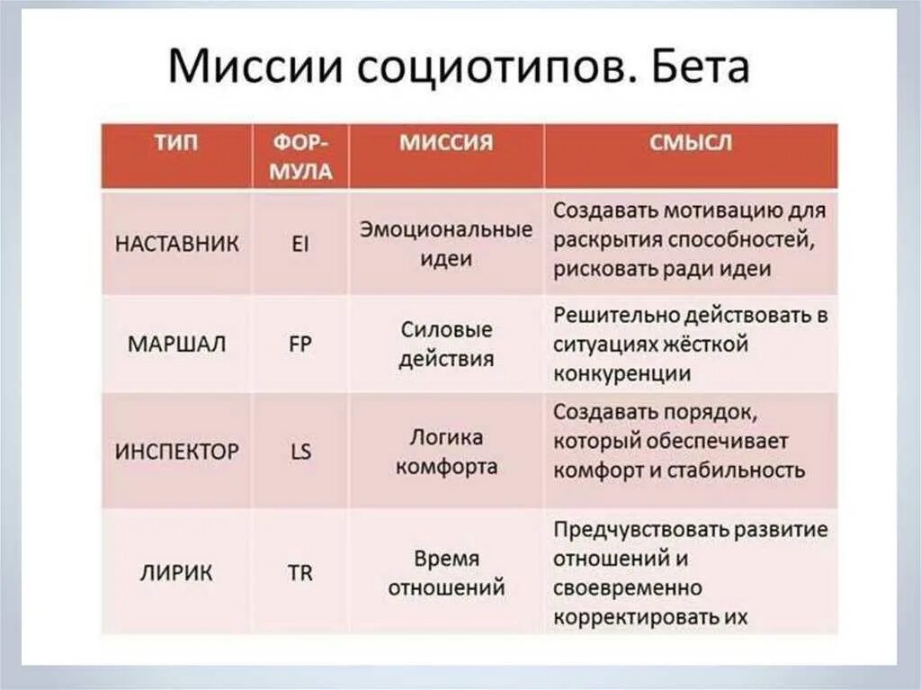 Стихии таро таблица. Соционика короли дамы рыцари пажи. Квадры соционика. Тип личности король. Структурный гороскоп рыцарь.